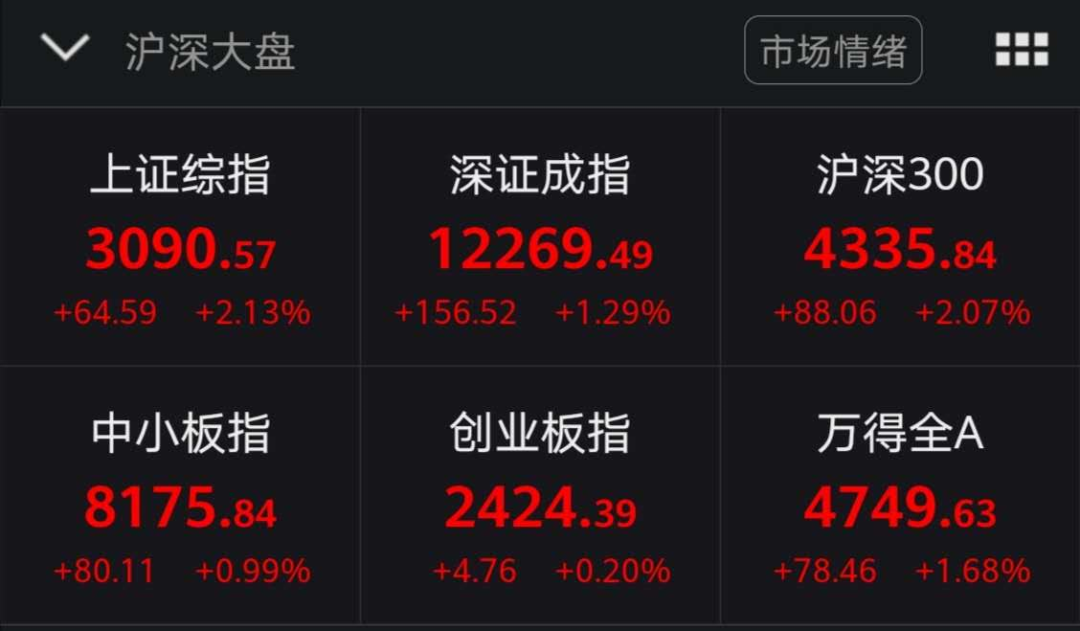 全面牛市真来了？3000点强势起飞，A股再现万亿交量！公募做多热情一触即发，一致看好三大主力板块