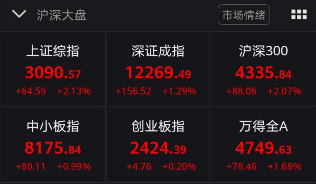 全面牛市真来了？3000点强势起飞，A股再现万亿交量！公募做多热情一触即发，一致看好三大主力板块