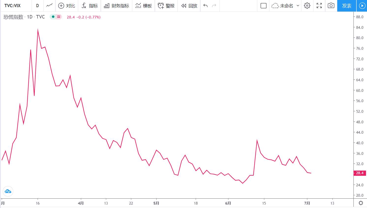 非农之夜为你点亮一盏灯，黄金到底涨完了吗？