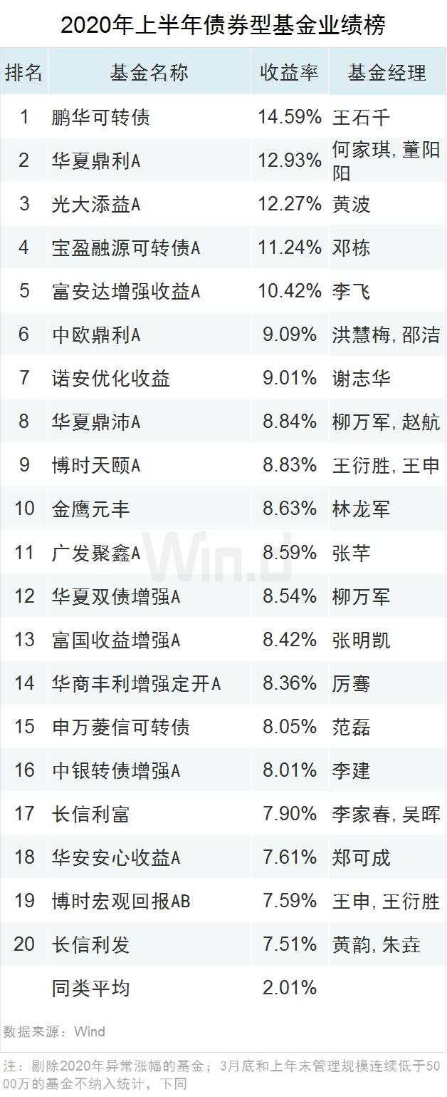 最高收益83.17%！上半年公募基金业绩榜来了