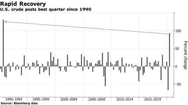 单季飙涨92%！一度深陷负值的油价，奇迹般上演三十年来最强升势
