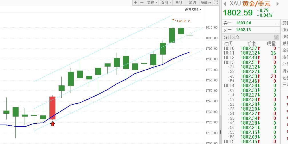 FX123独家：数据利空黄金，获利抛盘加剧跳水