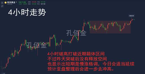 孔佰金：黄金昨夜破新高！新一轮上涨即将开启回踩1813做多！