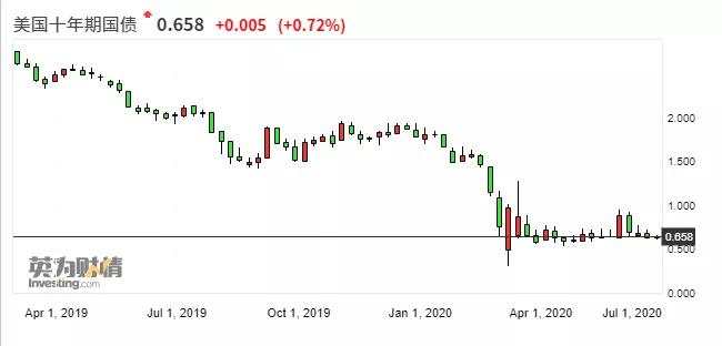 想来想去，黄金的利空只有一个