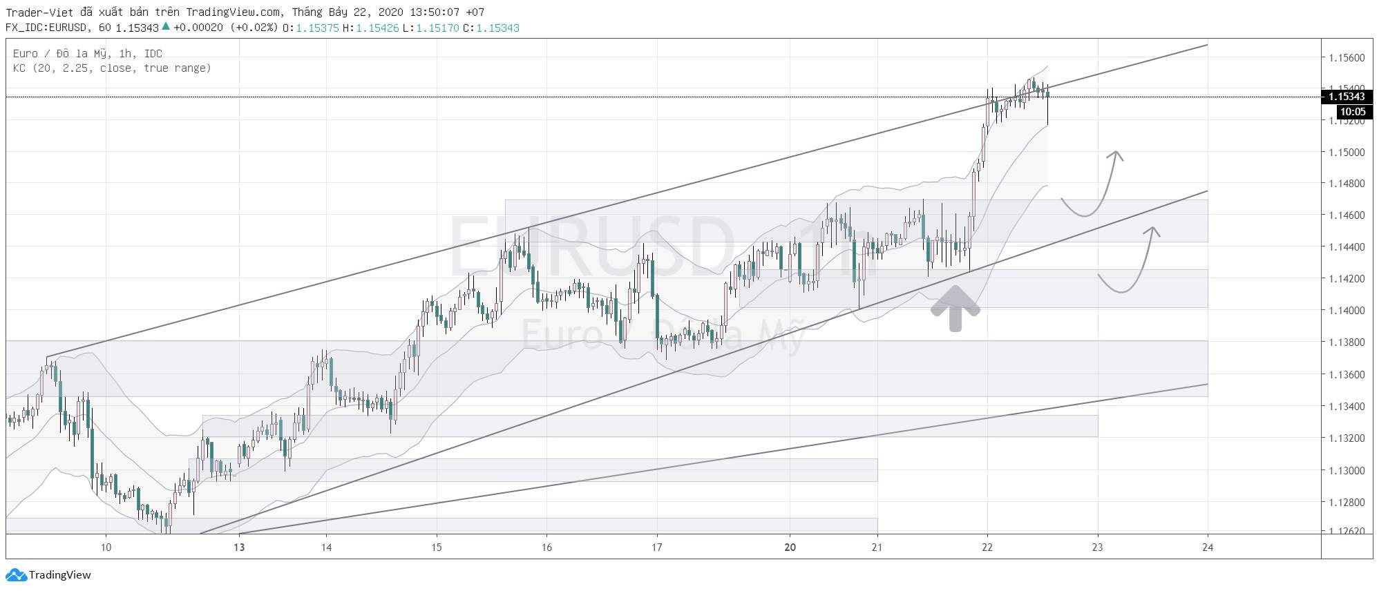 Phân tích FOREX phiên Âu ngày 22/07 - Một số mô hình và vùng giá cần lưu ý