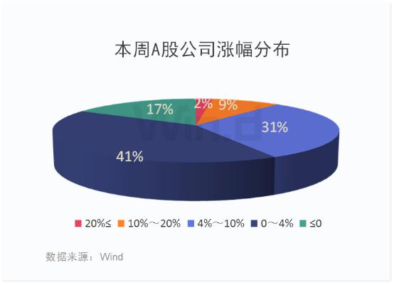 你好,3100点!涨涨涨过后,下周还将迎来三大重磅