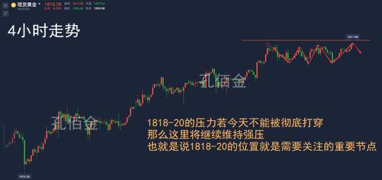 孔佰金：黄金暴涨测试双顶阻力？晚间触及1820做空稳赚!