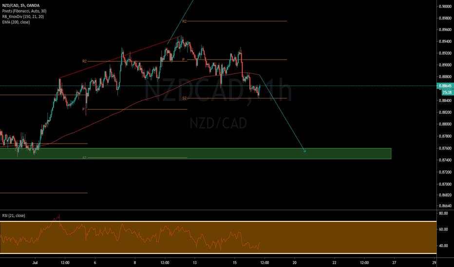 NZDCAD price has bounced off S2 now what. 