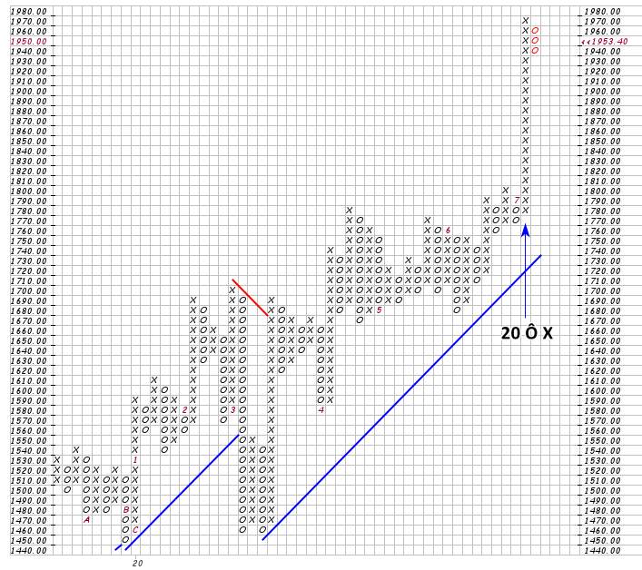 Phân tích Forex và hàng hóa theo góc nhìn đồ thị P&F - Ngày 30/07