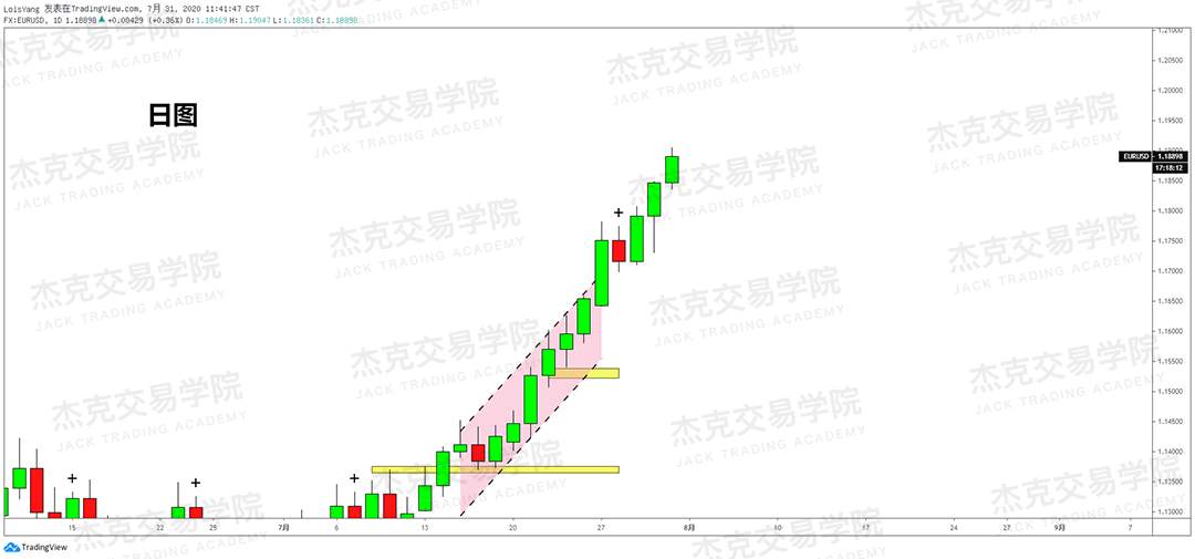 [7月31日策略]黄金/原油/英镑/欧元/美日/澳元/标普/BTC/BCH