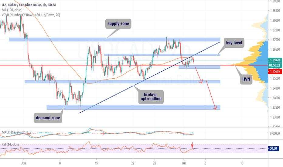 USDCAD ANALYSIS