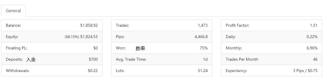 收益率近800%的这个策略你听说过嘛?｜GKFXPrime跟单社区