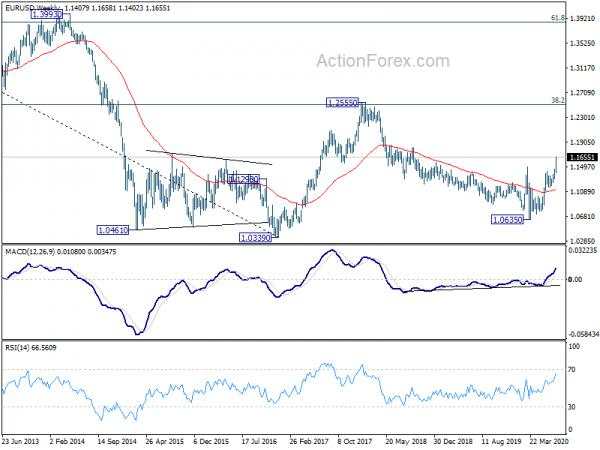 Euro Started Medium Term Up Trend With Break of Key Resistance Against Dollar