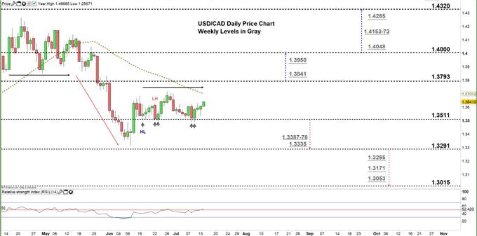 Canadian Dollar: USD/CAD Price- Consolidation Continues Ahead of BoC Meeting