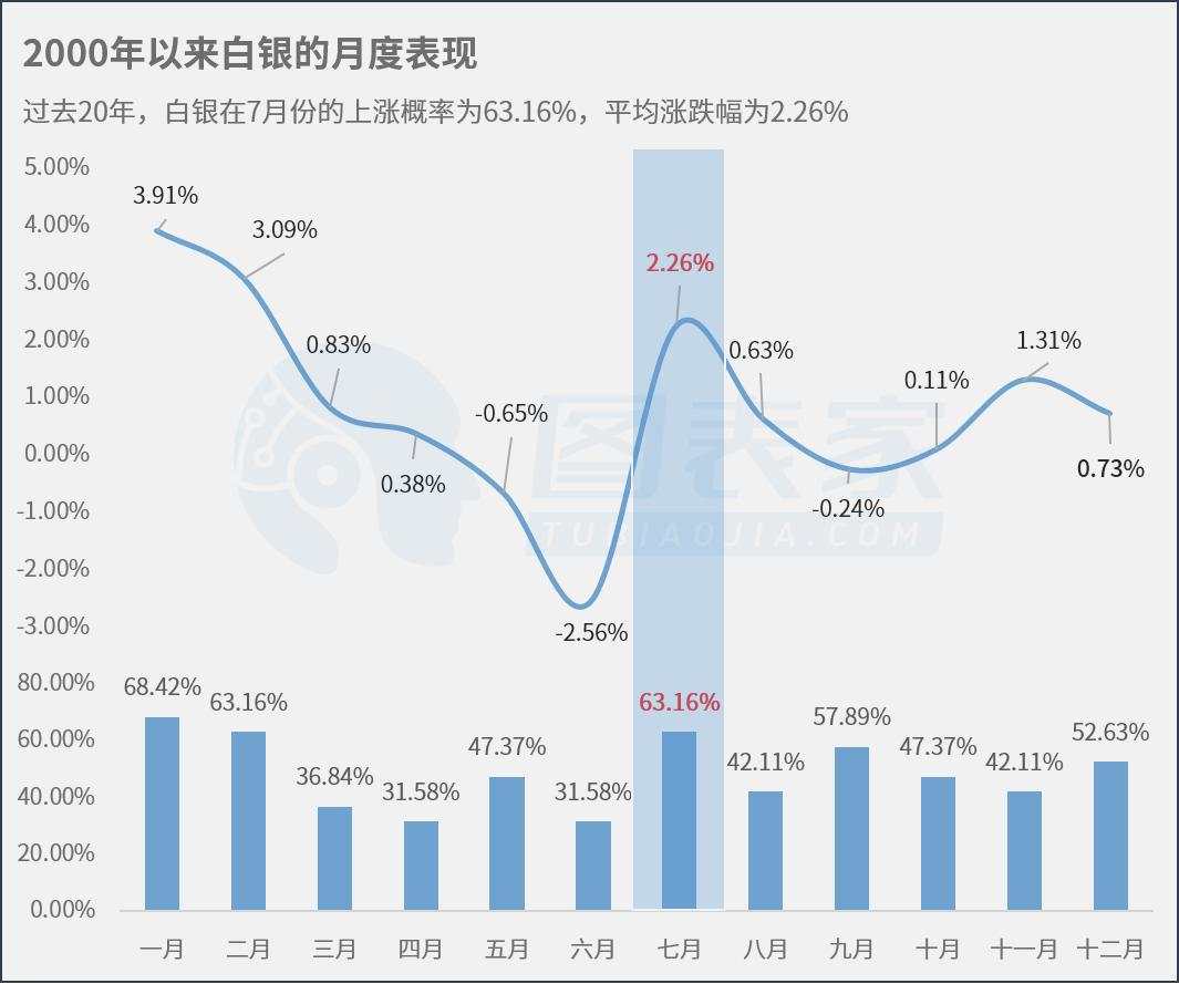 技术图表：白银7月关注下降趋势线18.50附近破位