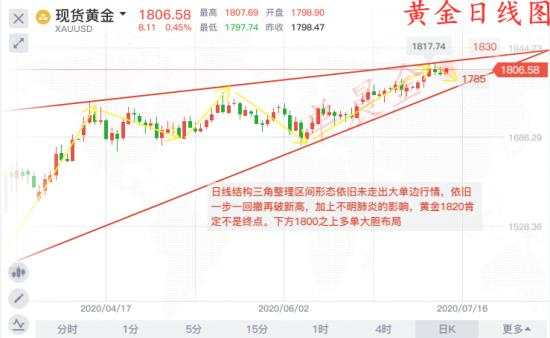单晨金：7.14黄金冲高受阻回落继续多、本周80不破再看新高！