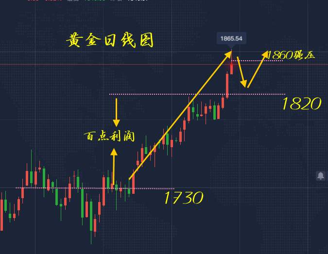 李瑜菲：黄金多头势力不减，回调就是多单进场机会，百点利润等你拿