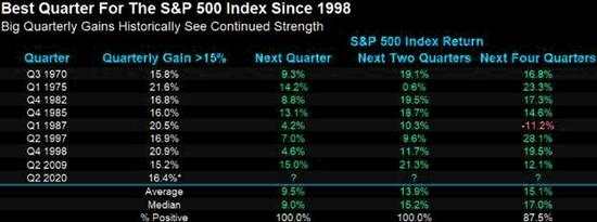 以史为鉴：美股一年内将继续走高