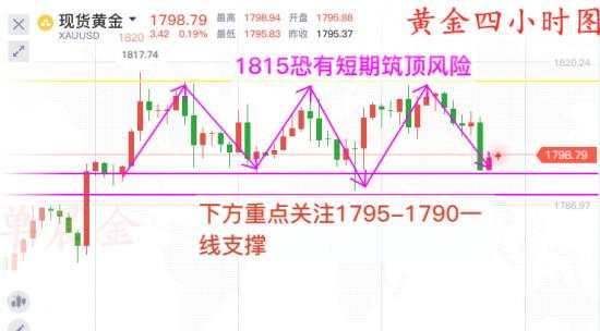 单晨金：黄金1780不破还有新高？短期黄金恐有回调风险！