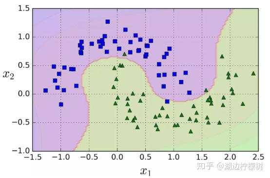 《Scikit-Learn与TensorFlow机器学习实用指南》五章·支持向量机·学习笔记(一)