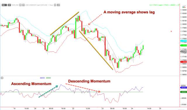 Cách kiếm lợi nhuận với chỉ báo Momentum (Động lượng)