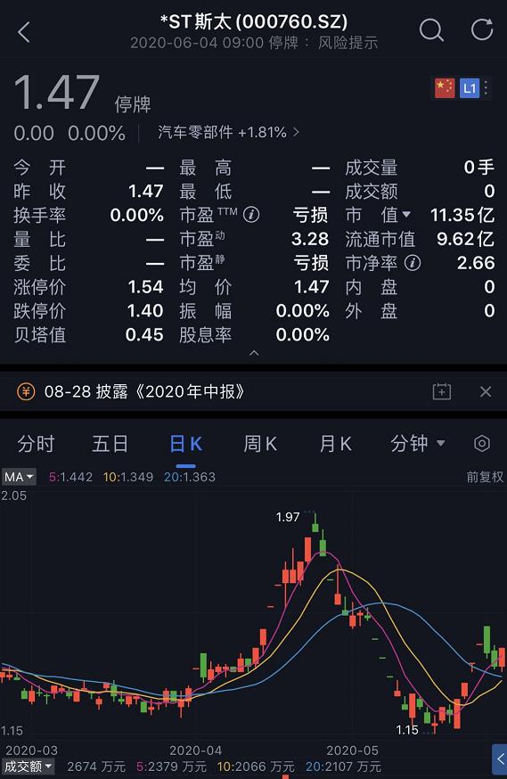 牛市来了,近5万股民却惨遭闷杀!刚刚,德隆系把这家A股坑惨了,连亏3年被暂停上市!股价暴跌93%,150亿灰飞烟灭