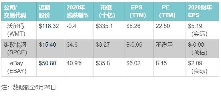 巴伦鉴股0629：沃尔玛、eBay和维珍银河还能涨