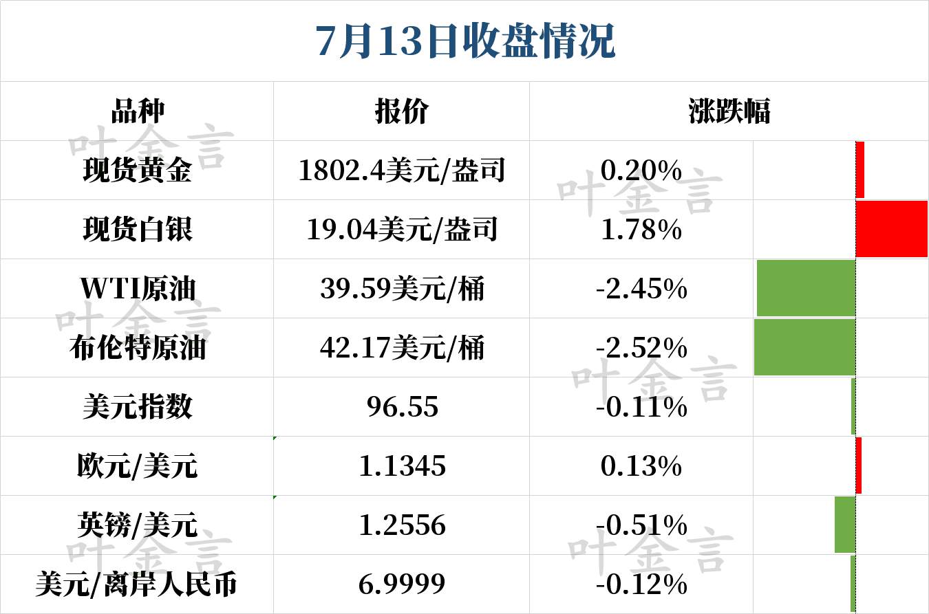 叶金言：两油情绪紧张需紧盯3件事，白银多头发力能顺利上破20美元吗？