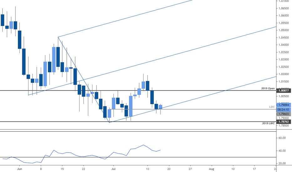 Pound Aussie finally bottomed out?