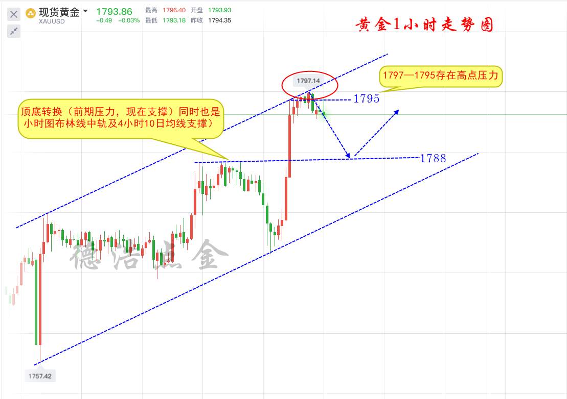 德浩点金：7.8黄金没有触及1800，回调蓄势继续冲