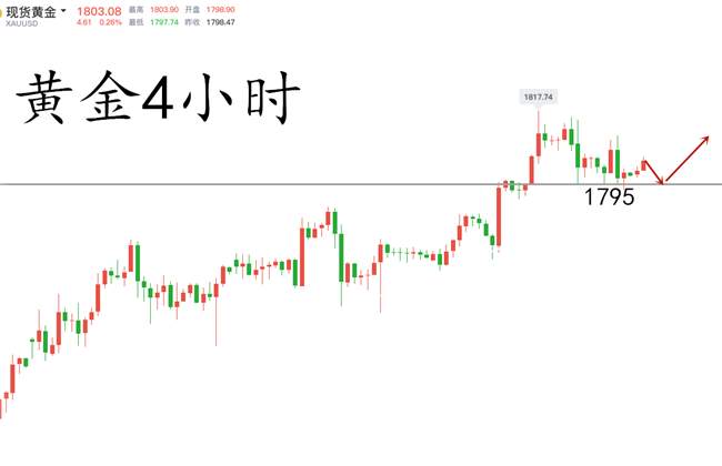 童溢金：黄金开盘如期上涨做多直接捡钱！上方关注1810压力位置