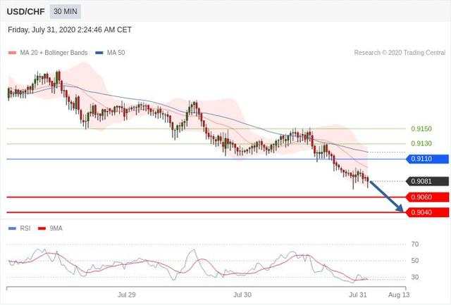 每日策略：07/31外汇黄金原油行情分析