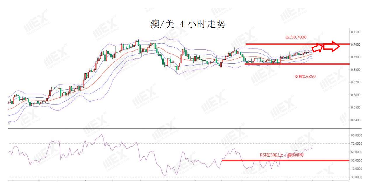 MEXGroup：风险情绪上升，继续关注商品货币