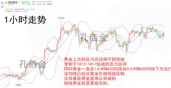 孔佰金：黄金空头已没有耐心！1808分批空！三倍利润你拿不拿？