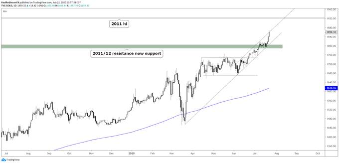 Gold Price Leaving Behind 1800 Hurdle, Silver Going Parabolic