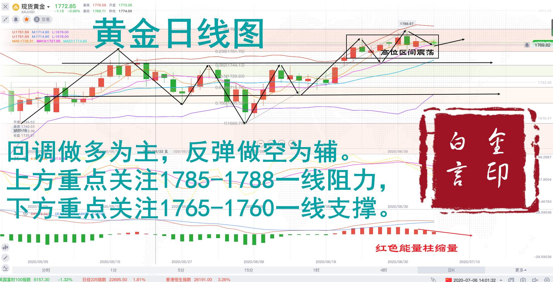 白言金:黄金区间震荡如何把握？手把手教你，不信学不会！