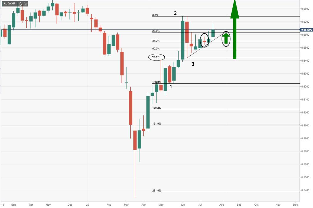 AUD/CHF Price Analysis: 4HR bulls about to make their moves