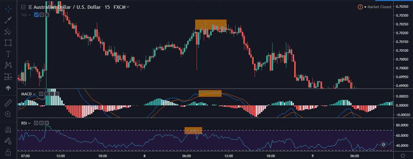 Cách kết hợp chỉ báo RSI với chỉ báo MACD và RVI để có được tín hiệu giao dịch chuẩn xác
