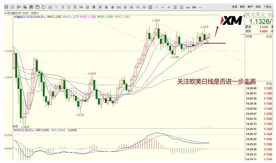 XM汇评 – 美元、欧美、磅美、黄金交易策略