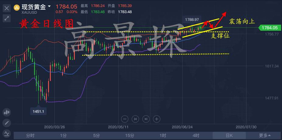 高景堔：7.7黄金一个星期内都不会下跌，1790给我破