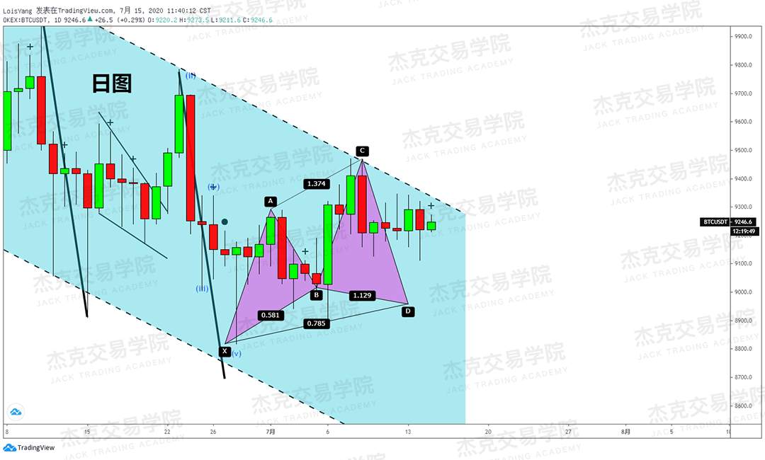 [7月15日策略]黄金/原油/英镑/欧元/美日/澳元/标普/BTC/BCH