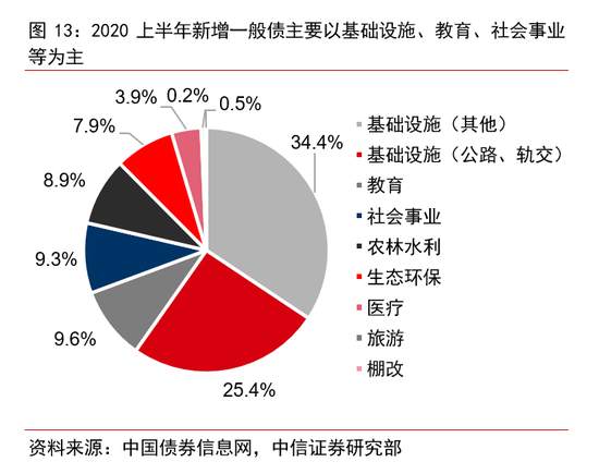 财政政策的全面梳理：下半年节奏将显著加快