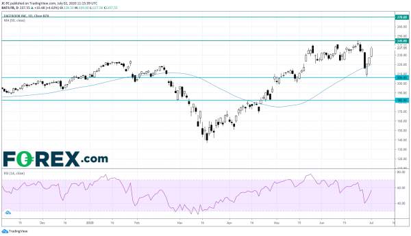 US Futures Green, Watch FB, BA, AMZN, TSLA