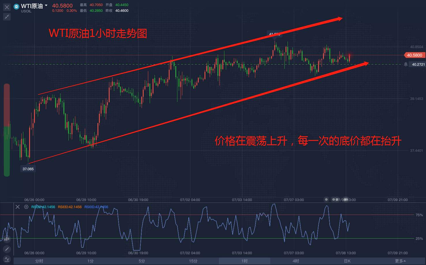 手把手教你如何看原油