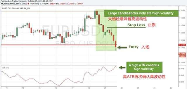 汇课堂：收益率高达80%的海龟交易法，真正有用的部分在这里！