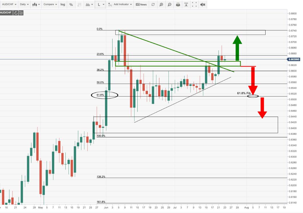AUD/CHF Price Analysis: 4HR bulls about to make their moves