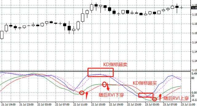 汇课堂：图解RVI指标的5大用法，还有很多人不知道
