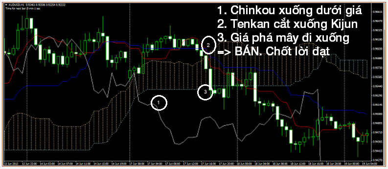 Phương pháp giao dịch Ichimoku của Ichimokuking