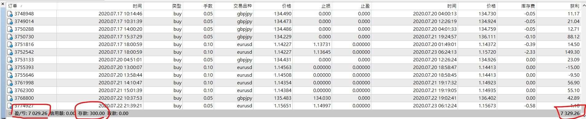 交易方式：纯手动交易
两个多月 从300美金翻20倍到6000美金