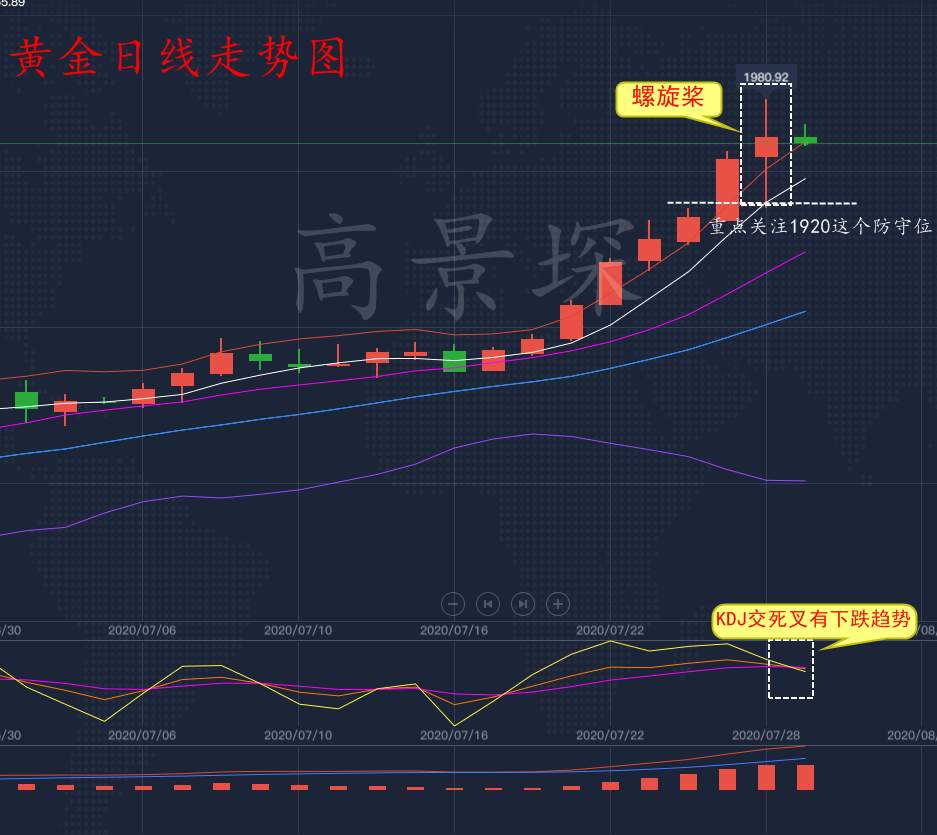 高景堔：花旗预测黄金近期目标2100，空单尽快割肉。